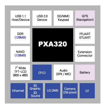 pxa320 block diagram .